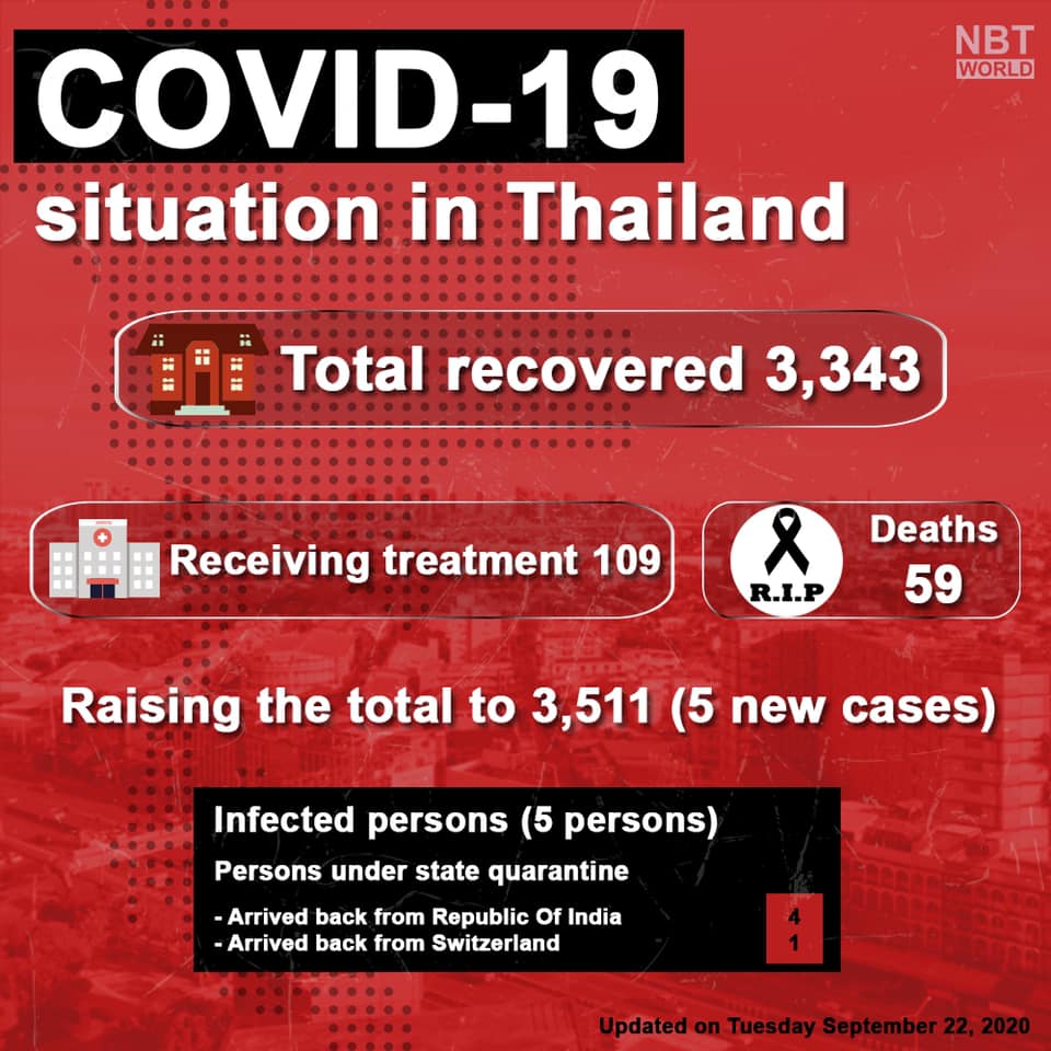 タイ 本日新規感染者数5人 インド人4人とタイ人1人 海外から