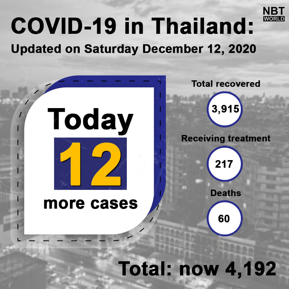 タイ 本日の新規感染者12人 タイ人9人と外国人3人 バーレーンなどから 動画付き